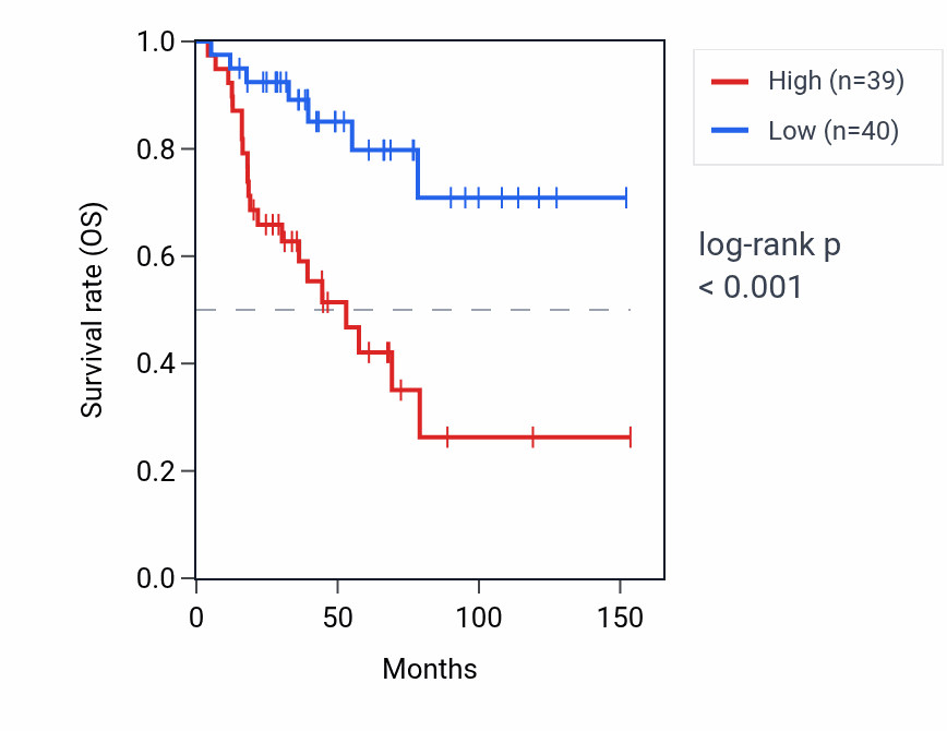 Kaplan&ndash;Meier survival curve for CEP43 RNA expression in ACC: high vs low expression groups.