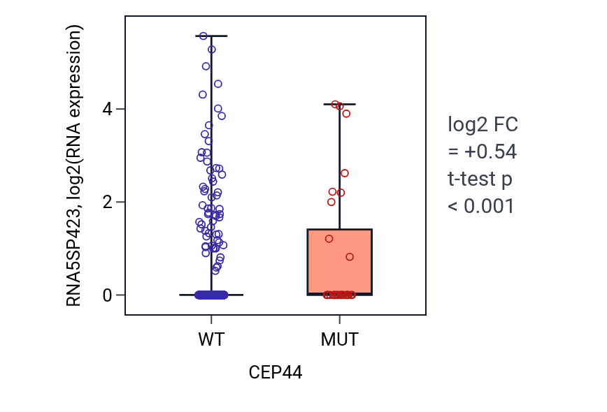 Box plot of RNA5SP423 in CEP44-low vs CEP44-high samples in UCEC.