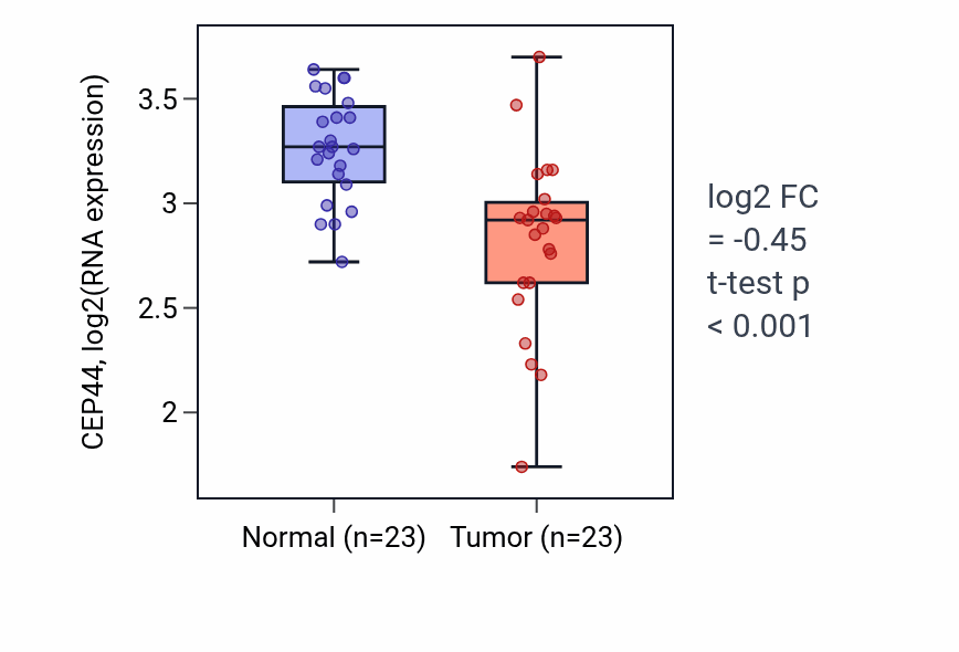 Tumor-vs-normal expression box plot for CEP44 in THCA.