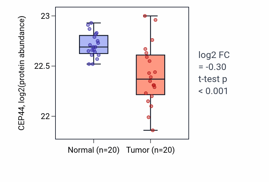 Tumor-vs-normal mass-spec protein box plot for CEP44 in LSCC.