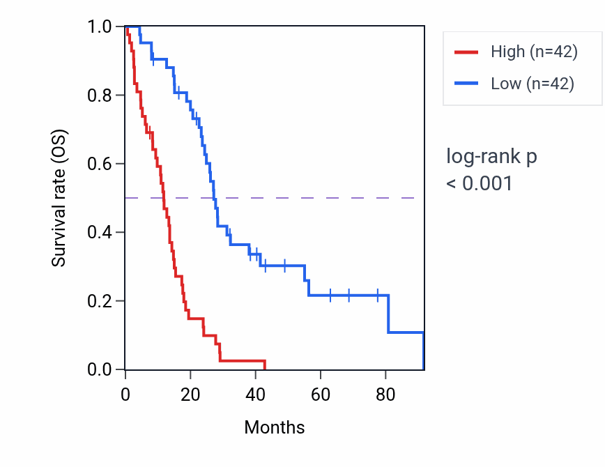 Kaplan&ndash;Meier survival curve for CEP55 RNA expression in MESO: high vs low expression groups.