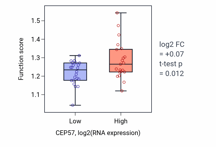 Box plot of Telomere maintenance via telomerase in CEP57-low vs CEP57-high samples in UPPER_AERODIGESTIVE_TRACT.