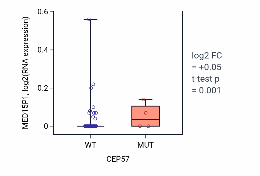 Box plot of MED15P1 in CEP57-low vs CEP57-high samples in LUAD.