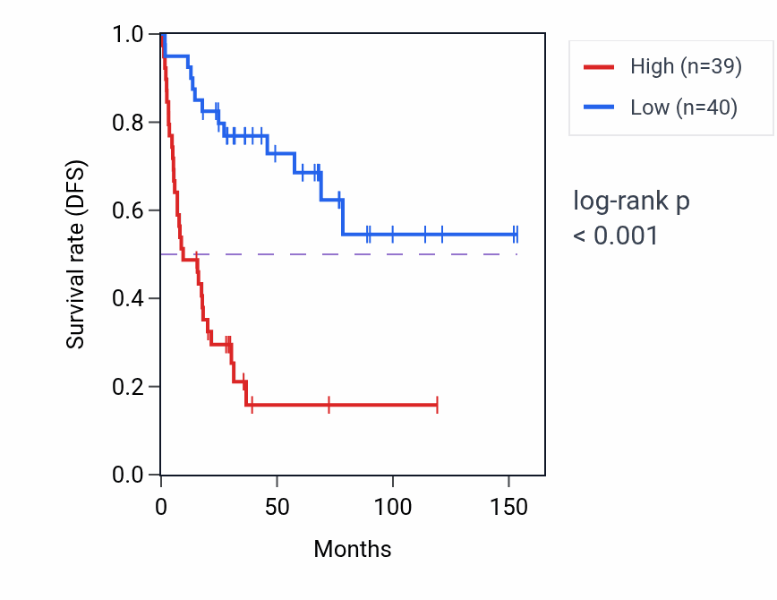 Kaplan&ndash;Meier survival curve for CEP57 RNA expression in ACC: high vs low expression groups.