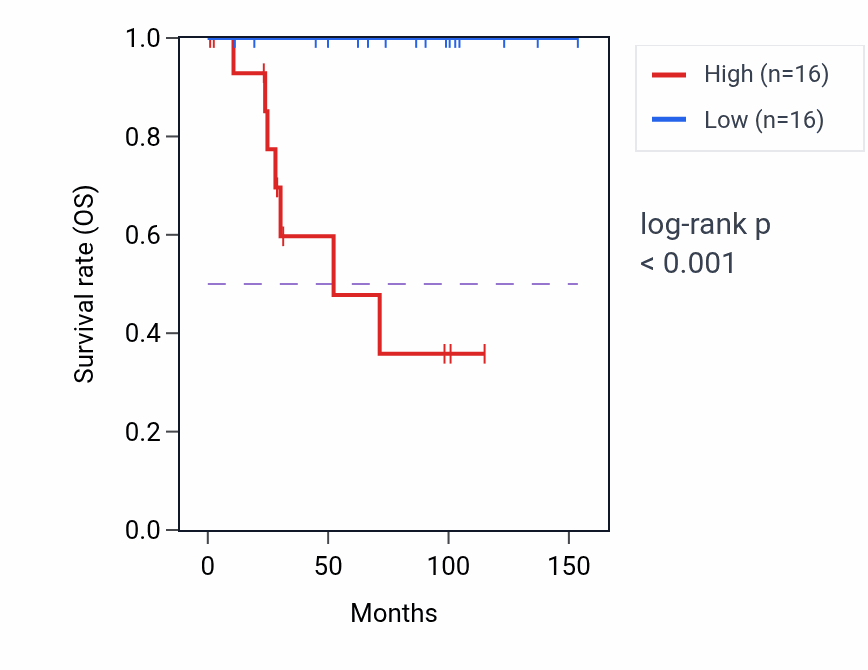 Kaplan&ndash;Meier survival curve for CEP57L1 RNA expression in KICH: high vs low expression groups.