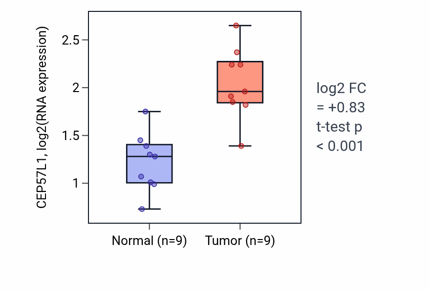 Tumor-vs-normal expression box plot for CEP57L1 in HNSC.