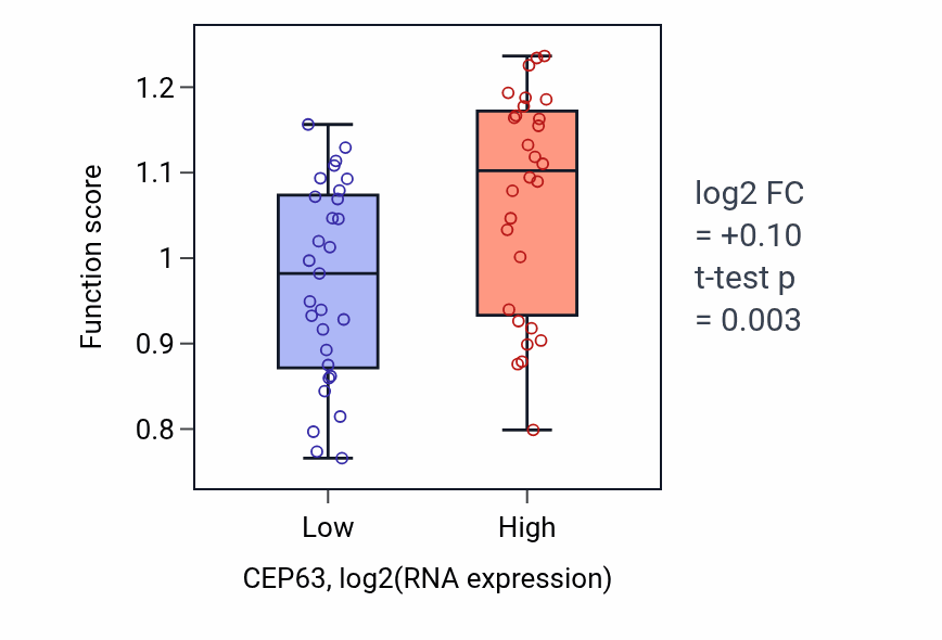 Box plot of Negative regulation of protein K63-linked ubiquitination in CEP63-low vs CEP63-high samples in BREAST.