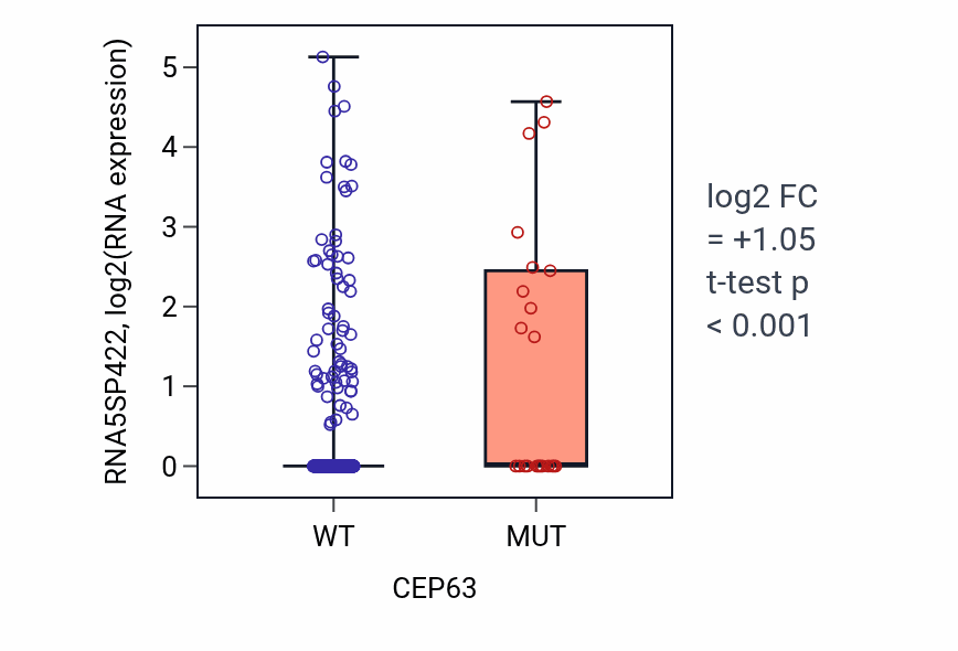 Box plot of RNA5SP422 in CEP63-low vs CEP63-high samples in UCEC.