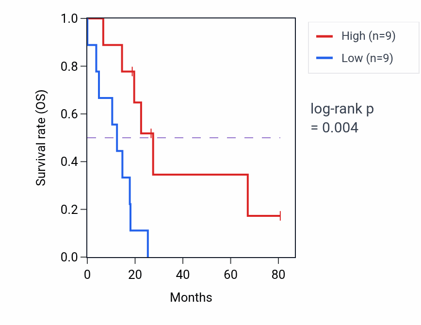 Kaplan&ndash;Meier survival curve for CEP63 RNA expression in UCS: high vs low expression groups.