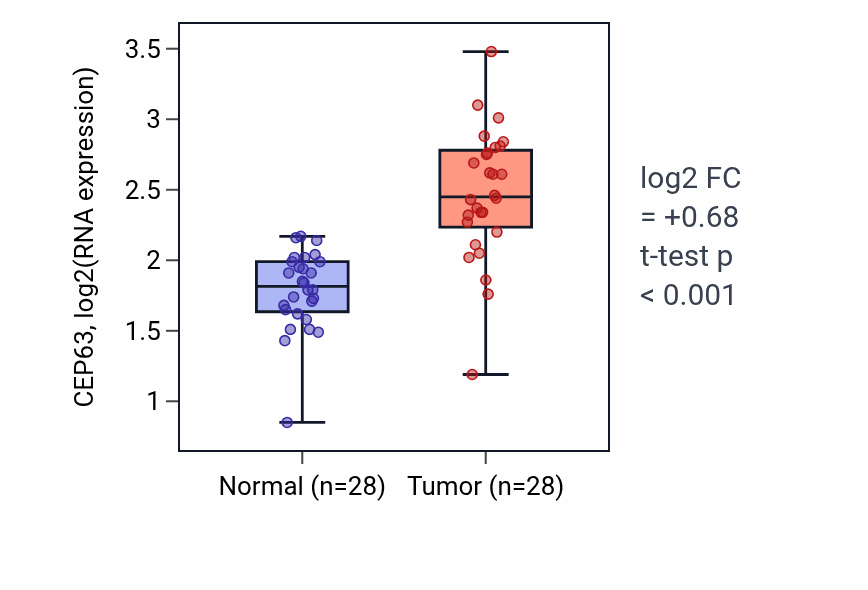 Tumor-vs-normal expression box plot for CEP63 in LIHC.