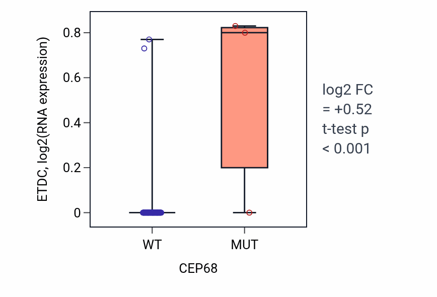 Box plot of ETDC in CEP68-low vs CEP68-high samples in LUNG_NSCLC_LUAD.