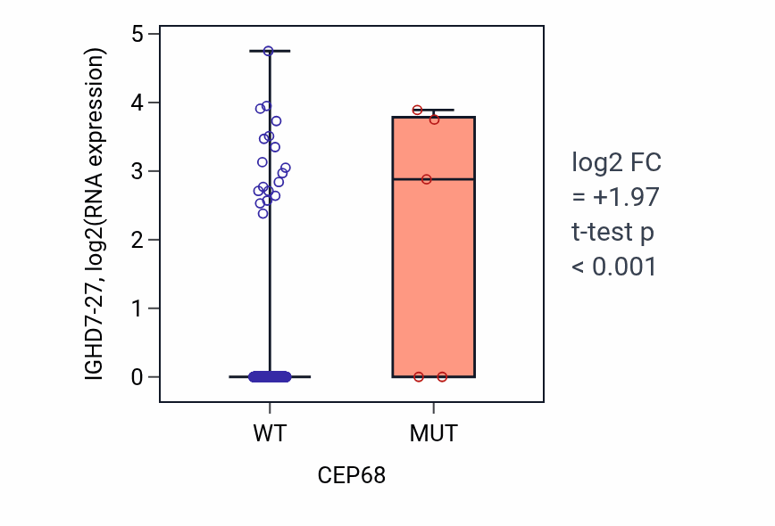 Box plot of IGHD7-27 in CEP68-low vs CEP68-high samples in COAD.