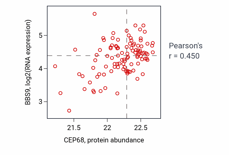Per-sample scatter of CEP68 vs BBS9 in CCRCC (Pearson r = 0.45).
