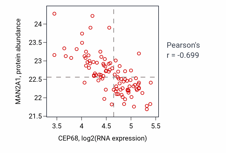 Per-sample scatter of CEP68 vs MAN2A1 in GBM (Pearson r = -0.70).
