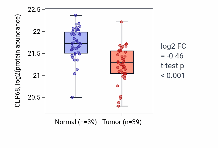 Tumor-vs-normal mass-spec protein box plot for CEP68 in HNSC.