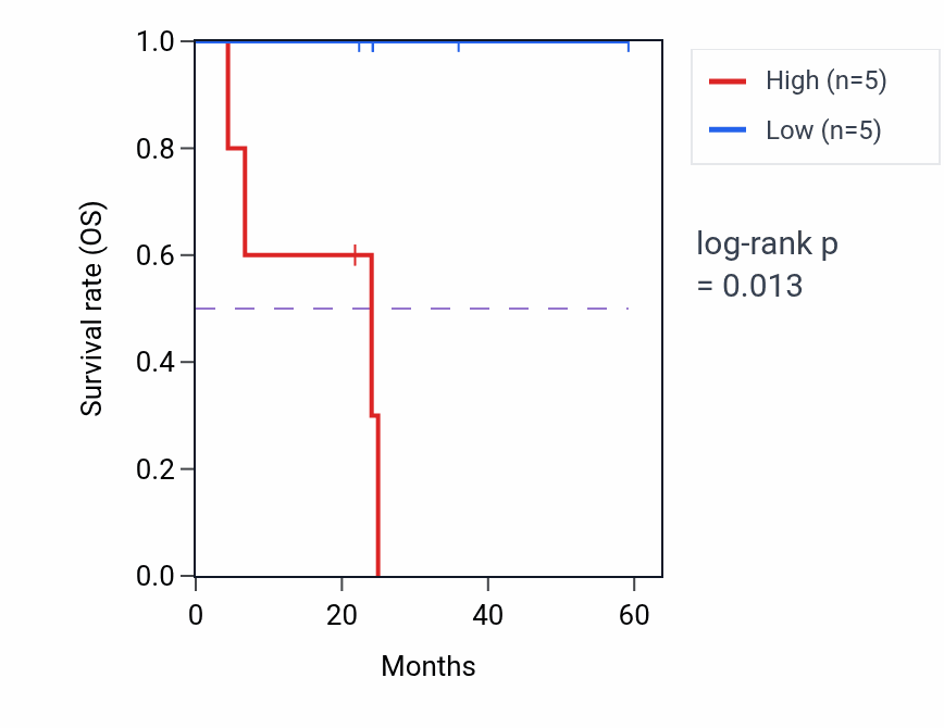 Kaplan&ndash;Meier survival curve for CEP68 mass-spec protein-high vs -low samples in UCEC.
