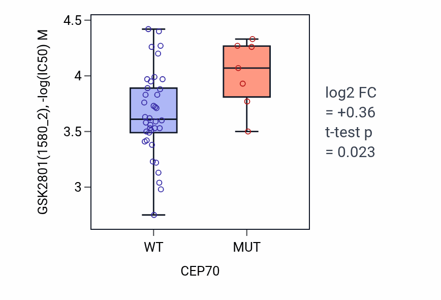 Box plot of GSK2801 in CEP70-low vs CEP70-high samples in LARGE_INTESTINE.