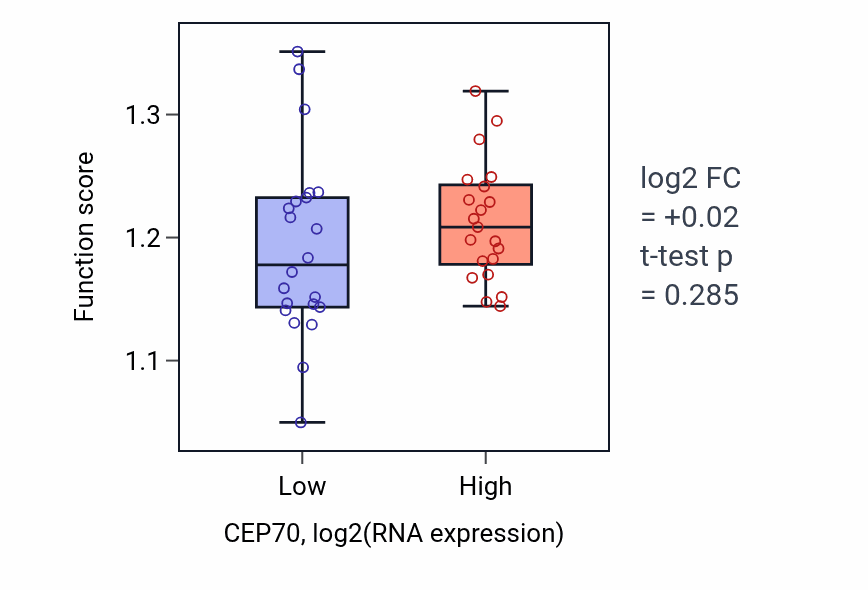 Box plot of Mitotic cytokinesis in CEP70-low vs CEP70-high samples in UPPER_AERODIGESTIVE_TRACT.