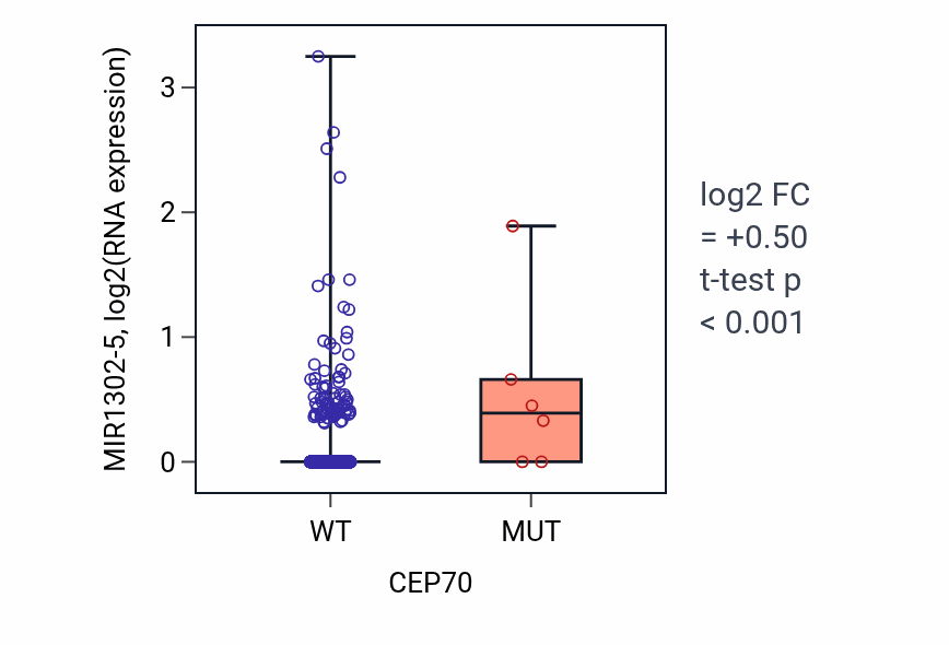 Box plot of MIR1302-5 in CEP70-low vs CEP70-high samples in BRCA.
