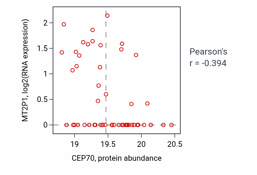 Per-sample scatter of CEP70 vs MT2P1 in UCEC (Pearson r = -0.39).