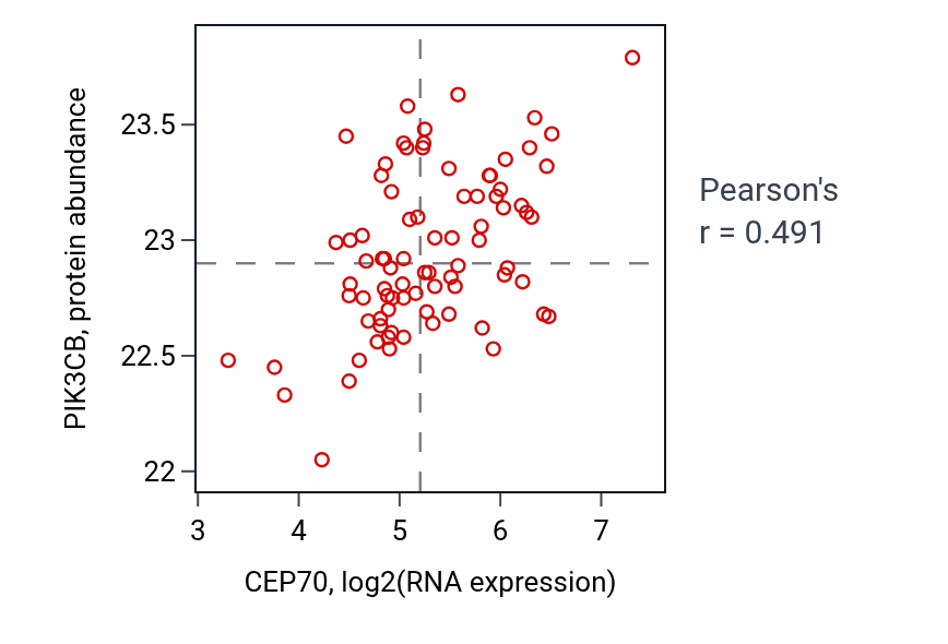 Per-sample scatter of CEP70 vs PIK3CB in OV (Pearson r = 0.49).