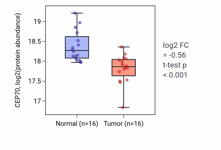 Tumor-vs-normal mass-spec protein box plot for CEP70 in LUAD.