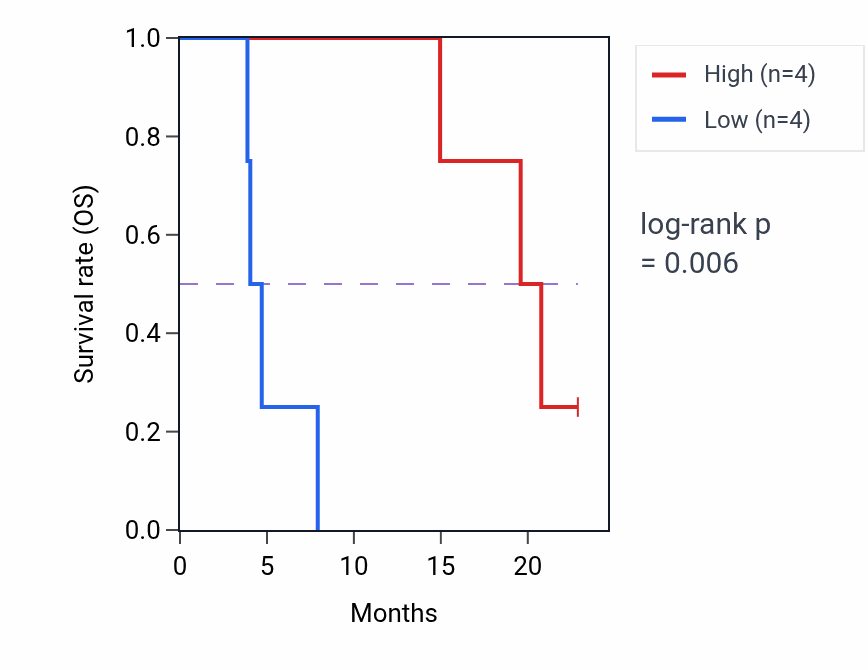 Kaplan&ndash;Meier survival curve for CEP70 mass-spec protein-high vs -low samples in PDAC.