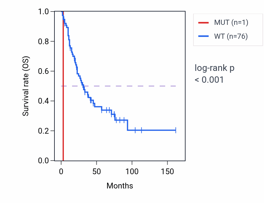 Kaplan&ndash;Meier survival curve for CEP70 mutant vs wild-type samples in SCLC.