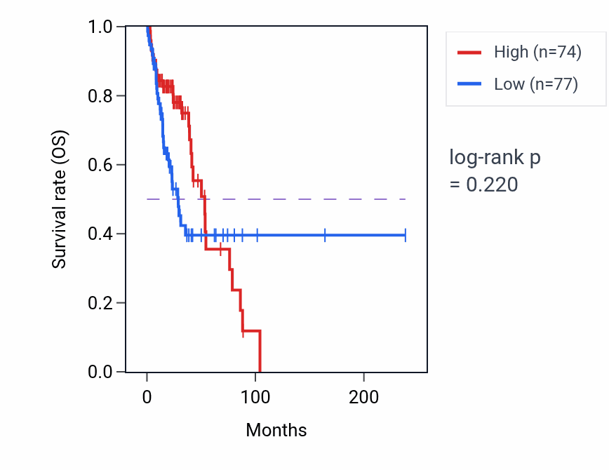Kaplan&ndash;Meier survival curve for CEP70 RNA-high vs -low samples in LUAD.