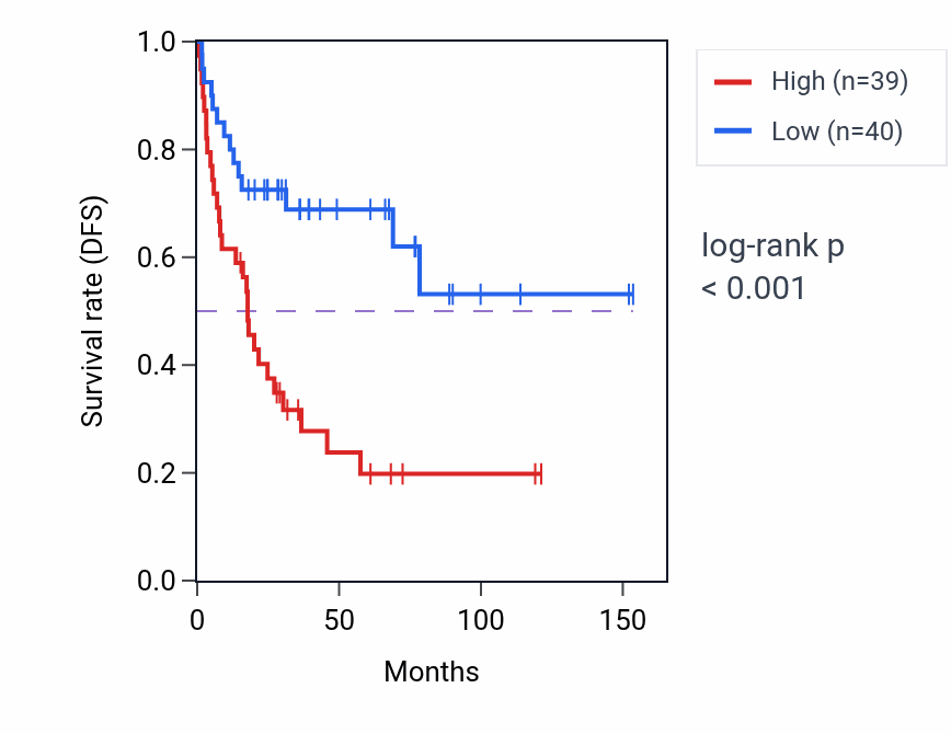 Kaplan&ndash;Meier survival curve for CEP72 RNA expression in ACC: high vs low expression groups.