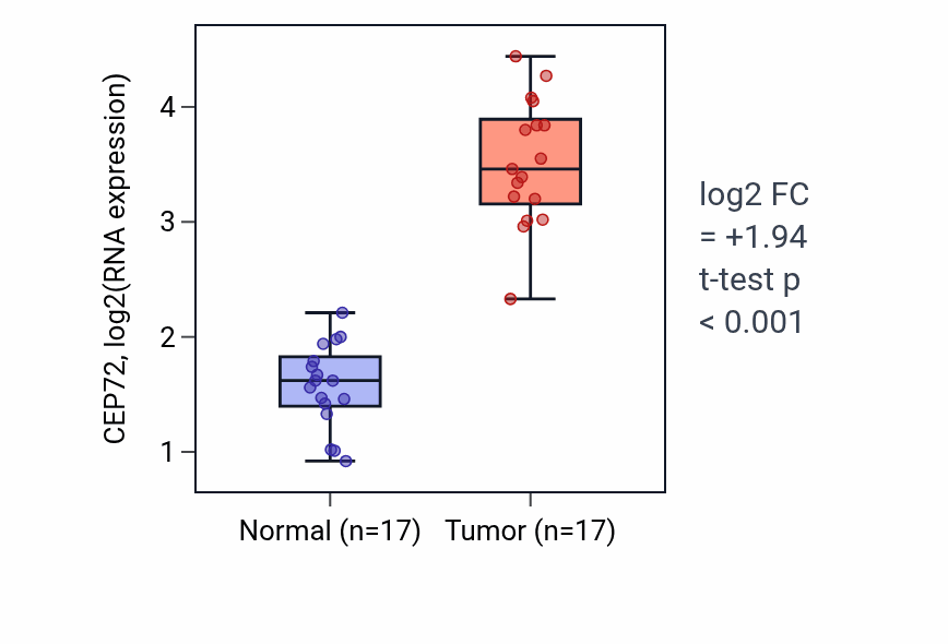 Tumor-vs-normal expression box plot for CEP72 in COAD.