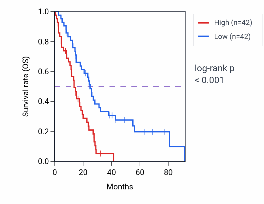 Kaplan&ndash;Meier survival curve for CEP76 RNA expression in MESO: high vs low expression groups.