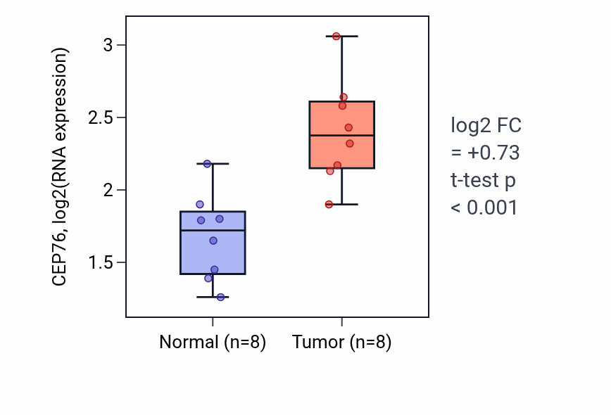Tumor-vs-normal expression box plot for CEP76 in BLCA.