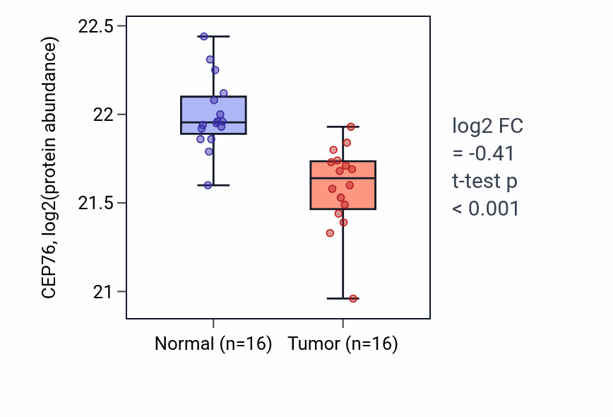 Tumor-vs-normal mass-spec protein box plot for CEP76 in LUAD.