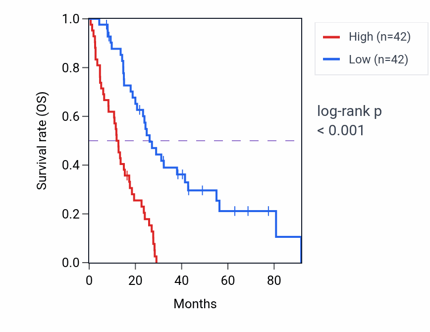 Kaplan&ndash;Meier survival curve for CEP78 RNA expression in MESO: high vs low expression groups.
