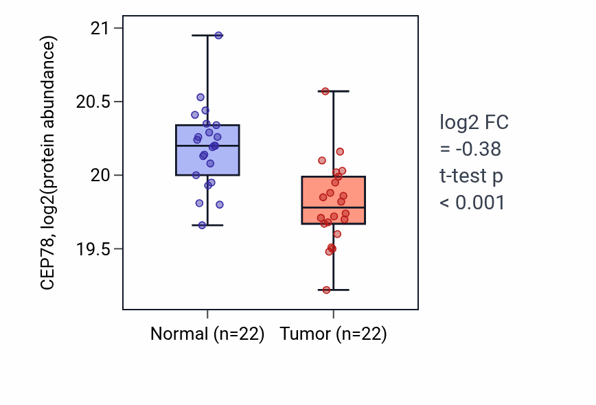 Tumor-vs-normal mass-spec protein box plot for CEP78 in CCRCC.