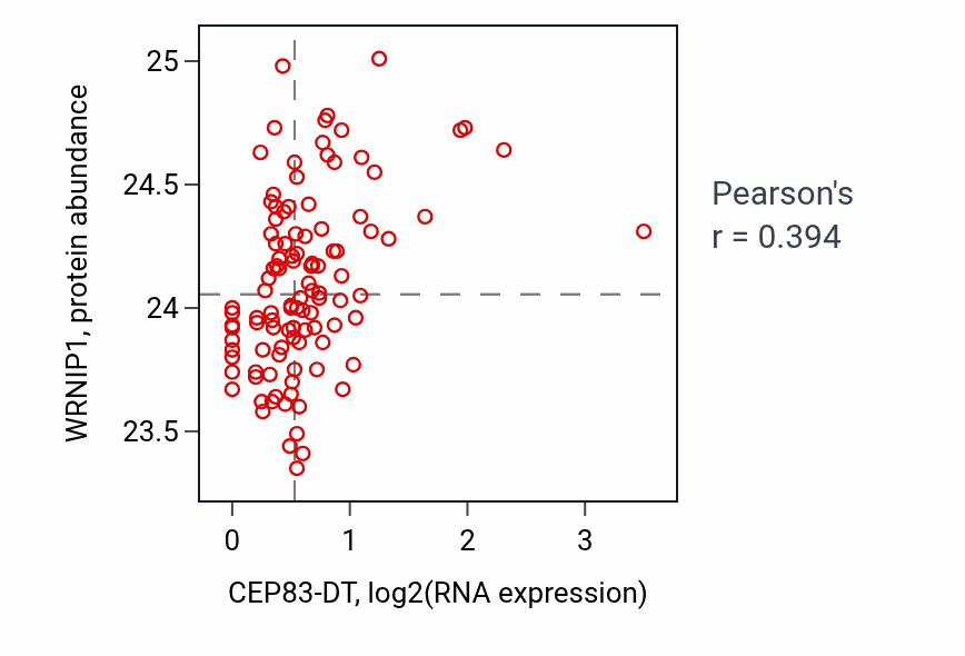 Per-sample scatter of CEP83-DT vs WRNIP1 in HNSC (Pearson r = 0.39).