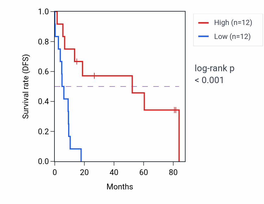 Kaplan&ndash;Meier survival curve for CEP83-DT RNA expression in UCS: high vs low expression groups.