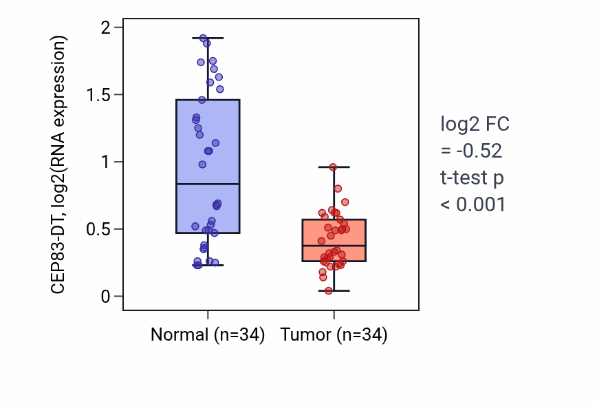 Tumor-vs-normal expression box plot for CEP83-DT in KIRC.