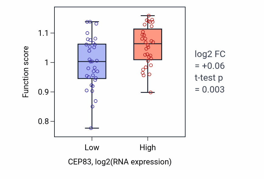 Box plot of Centriole replication in CEP83-low vs CEP83-high samples in SOFT_TISSUE.