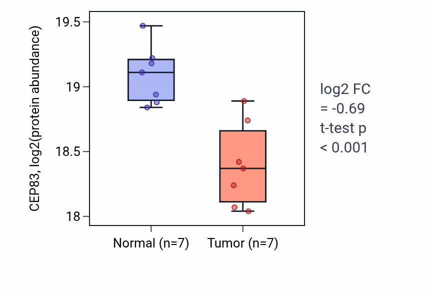 Tumor-vs-normal mass-spec protein box plot for CEP83 in CCRCC.