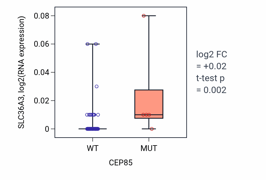 Box plot of SLC36A3 in CEP85-low vs CEP85-high samples in LUNG_NSCLC_LUAD.