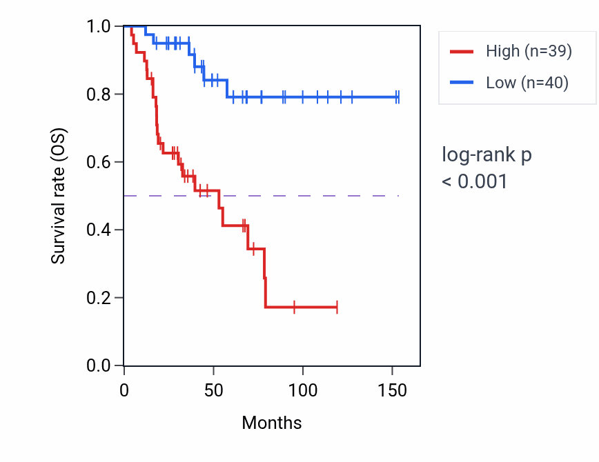 Kaplan&ndash;Meier survival curve for CEP85 RNA expression in ACC: high vs low expression groups.