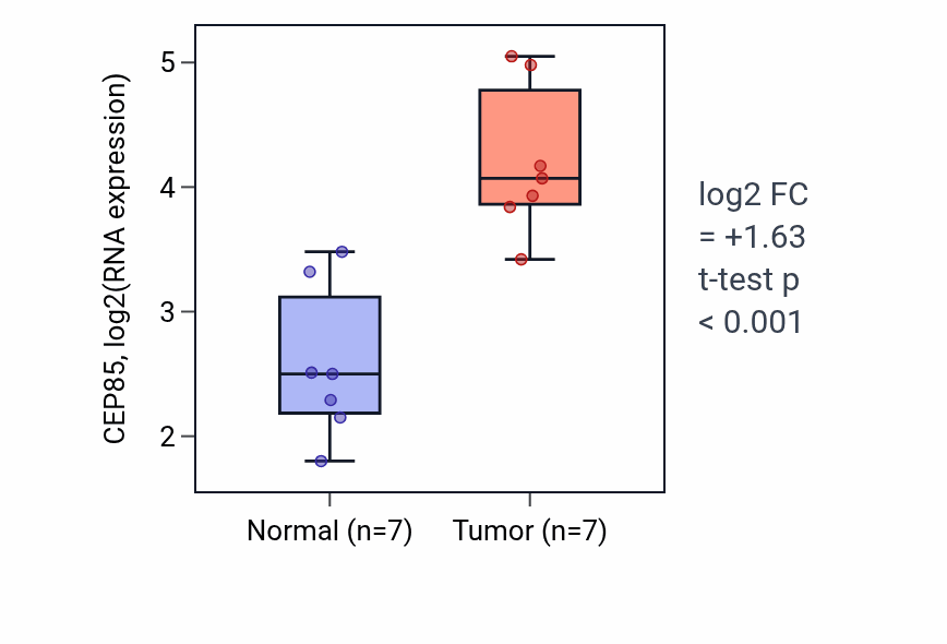 Tumor-vs-normal expression box plot for CEP85 in BLCA.