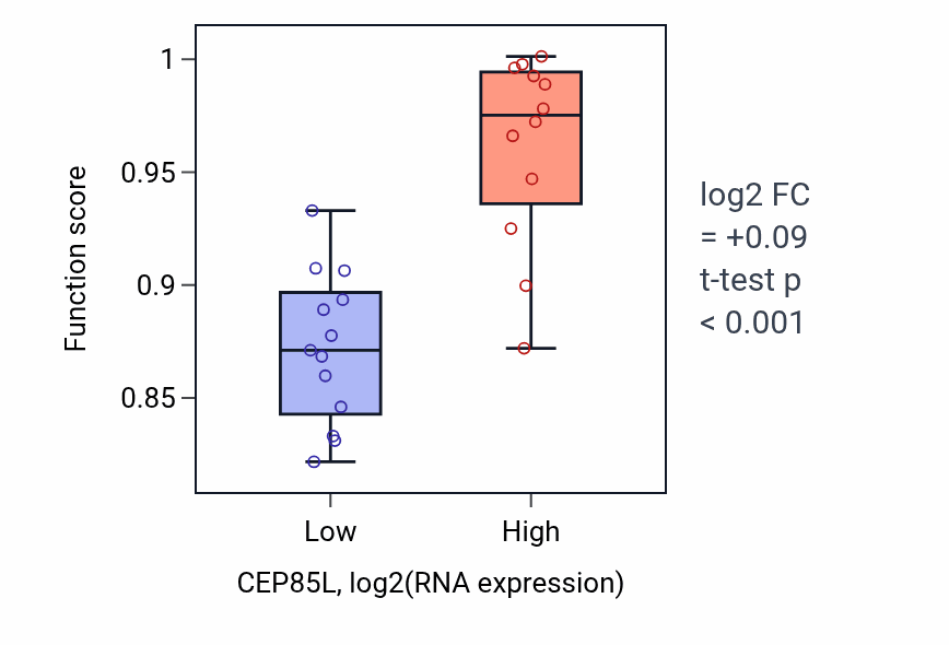 Box plot of Phosphatidylinositol dephosphorylation in CEP85L-low vs CEP85L-high samples in LIVER.