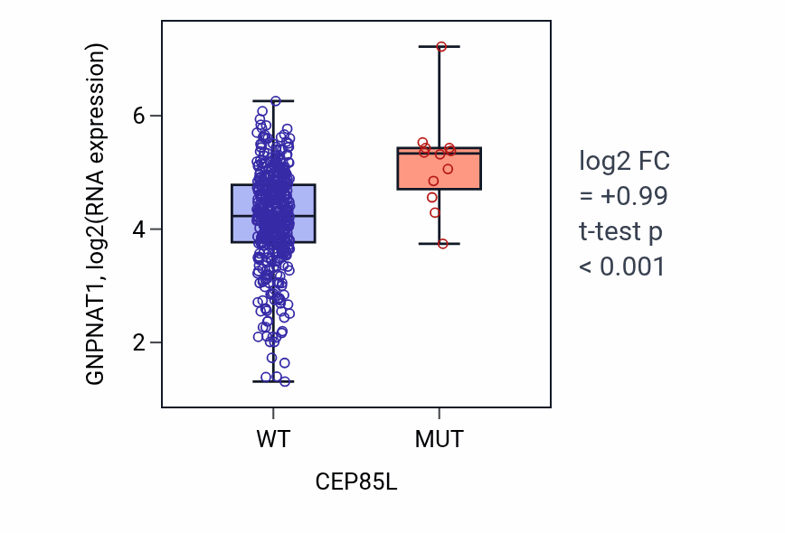 Box plot of GNPNAT1 in CEP85L-low vs CEP85L-high samples in SKCM.
