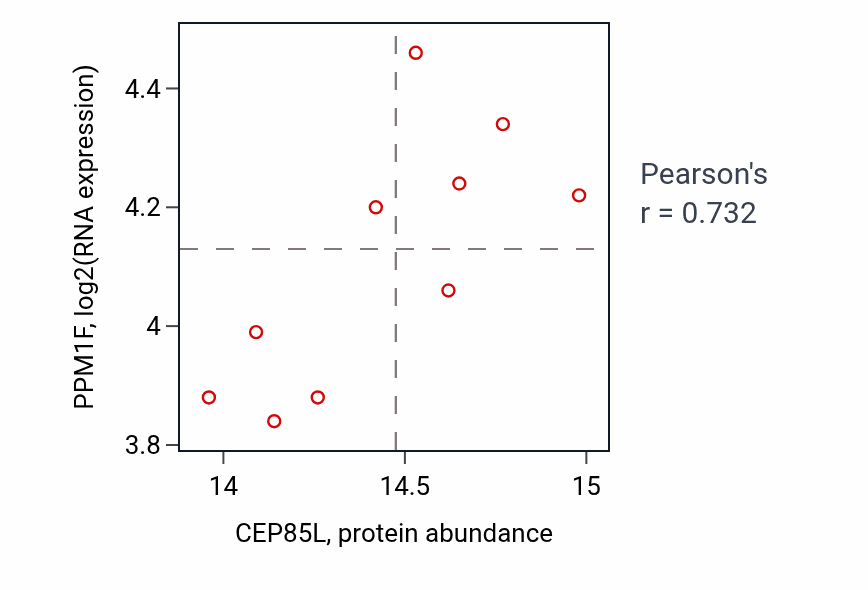 Per-sample scatter of CEP85L vs PPM1F in GBM (Pearson r = 0.73).