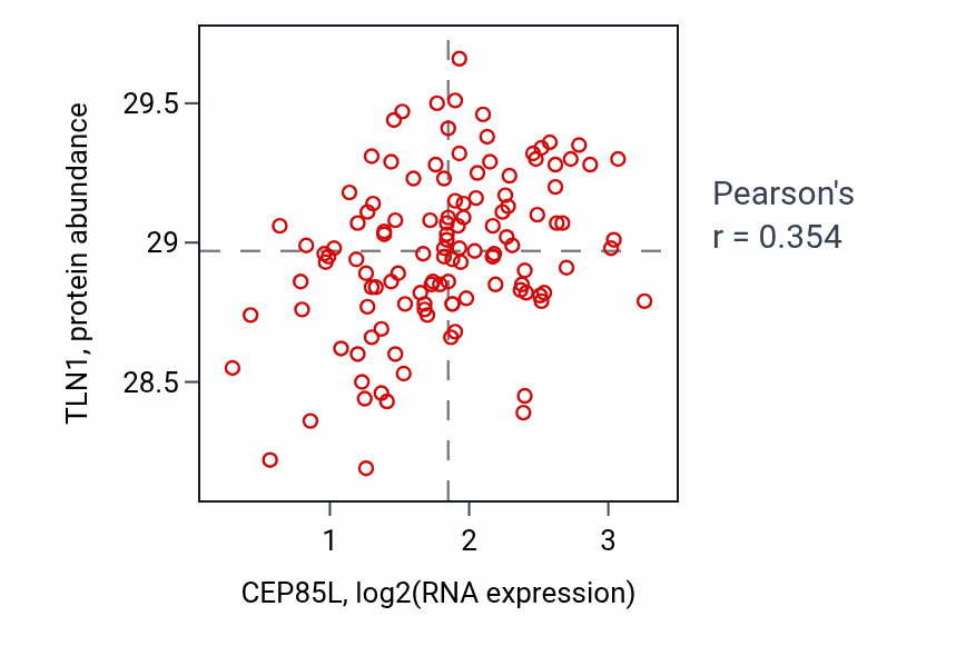 Per-sample scatter of CEP85L vs TLN1 in BRCA (Pearson r = 0.35).