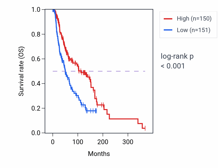Kaplan&ndash;Meier survival curve for CEP85L RNA expression in SKCM: high vs low expression groups.