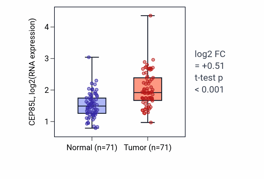 Tumor-vs-normal expression box plot for CEP85L RNA in KIRC.